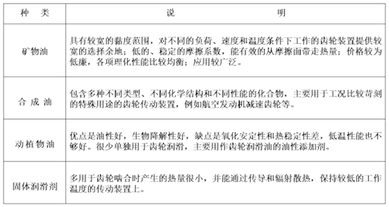 齒輪潤(rùn)滑油種類.png 齒輪潤(rùn)滑油種類.png