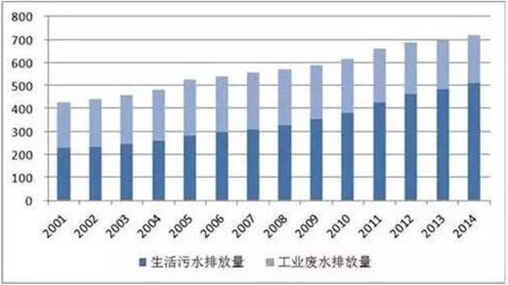 污水排放量連年上升 污水防治設(shè)備迎千億市場 污水排放量連年上升 污水防治設(shè)備迎千億市場
