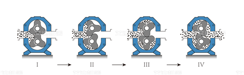 凸輪轉(zhuǎn)子泵工作原理.png 凸輪轉(zhuǎn)子泵工作原理.png