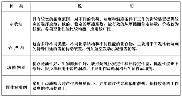 齒輪潤滑油種類.png 齒輪潤滑油種類.png