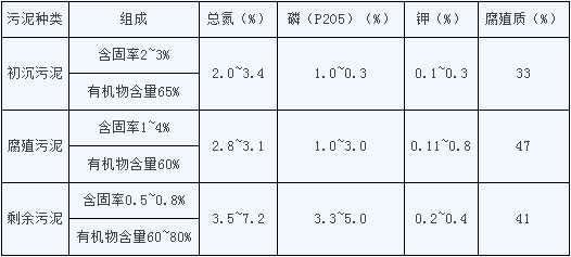 城市污水處理廠污泥的組成及營(yíng)養(yǎng)物含量.png 城市污水處理廠污泥的組成及營(yíng)養(yǎng)物含量.png