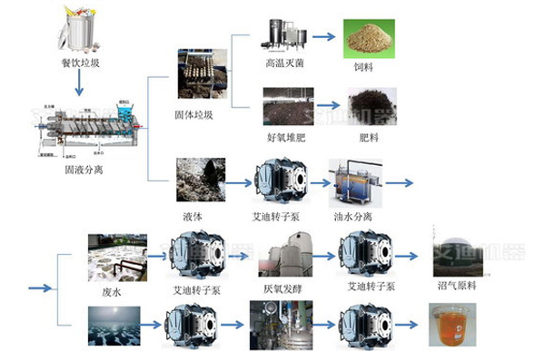 餐廚垃圾中典型應用.jpg 餐廚垃圾中典型應用.jpg