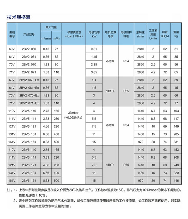 水環(huán)真空泵技術(shù)規(guī)格表1.jpg